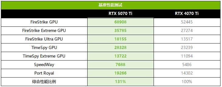 帧率腾飞! 索泰RTX 5070 Ti AMP显卡首发测评