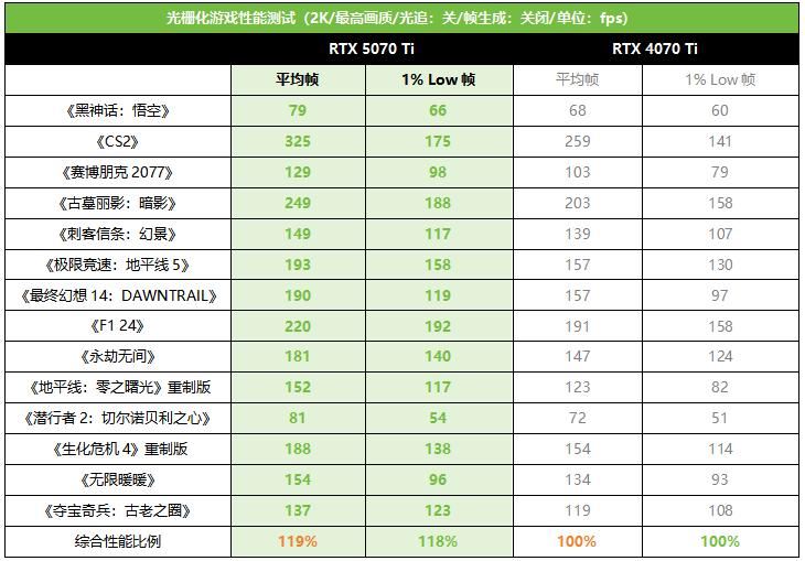 帧率腾飞! 索泰RTX 5070 Ti AMP显卡首发测评