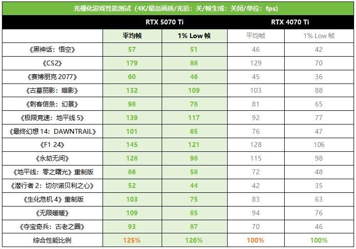 帧率腾飞! 索泰RTX 5070 Ti AMP显卡首发测评