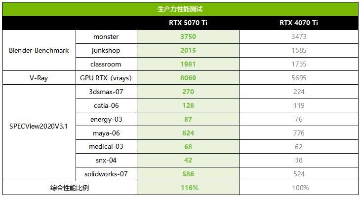 帧率腾飞! 索泰RTX 5070 Ti AMP显卡首发测评