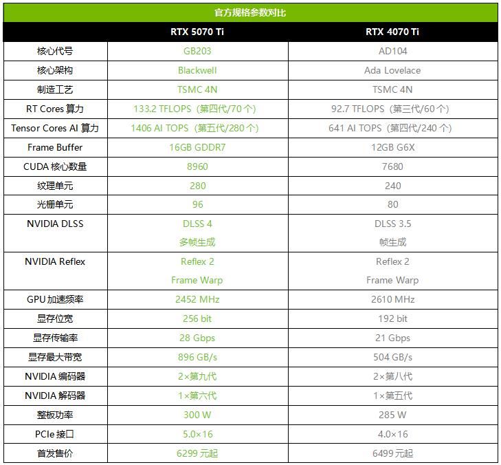 帧率腾飞! 索泰RTX 5070 Ti AMP显卡首发测评