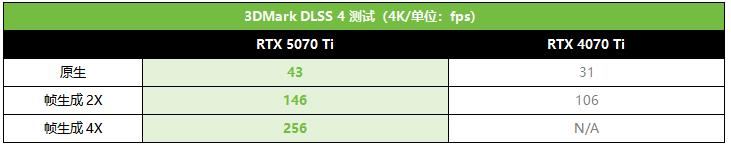 帧率腾飞! 索泰RTX 5070 Ti AMP显卡首发测评