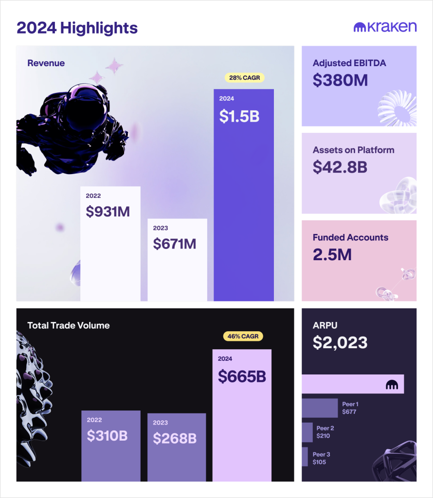 Kraken 2024年报告称其收入为 1.5 亿美元，交易量达到 665 亿美元