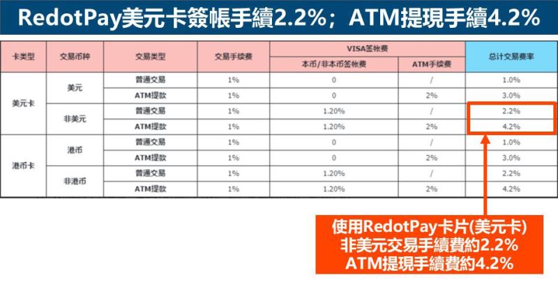 RedotPay美元卡签帐手续2.2%;ATM提现手续4.2%