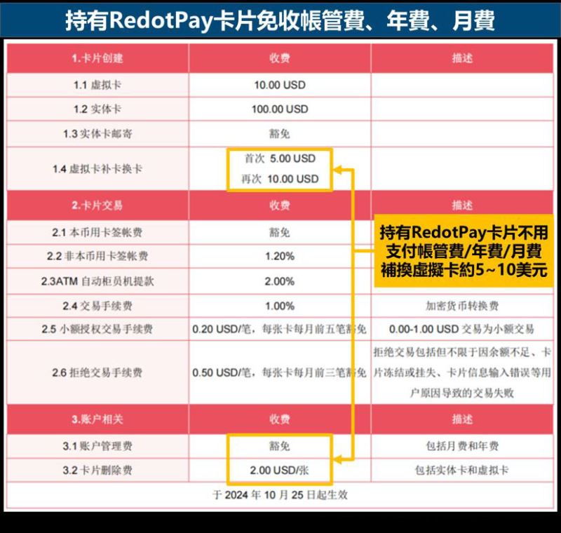 持有RedotPay卡片免收帐管费、年费、月费