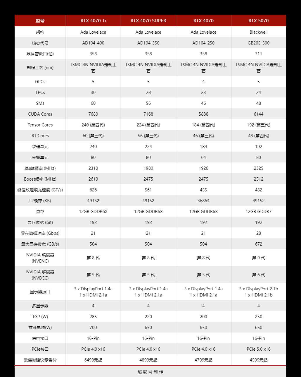 2K+4K游戏全能王! NVIDIA GeForce RTX 5070显卡天梯榜首发评测