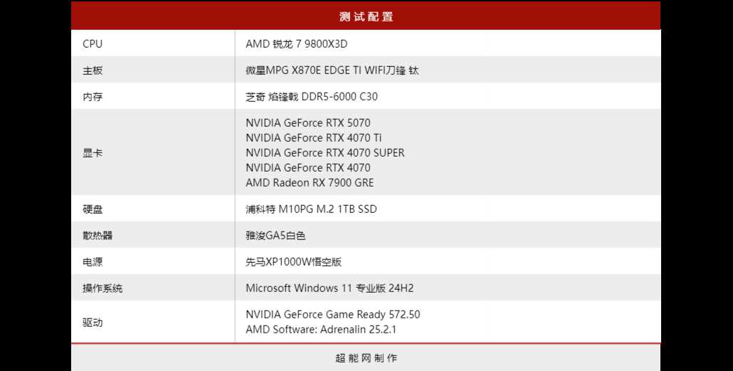 2K+4K游戏全能王! NVIDIA GeForce RTX 5070显卡天梯榜首发评测