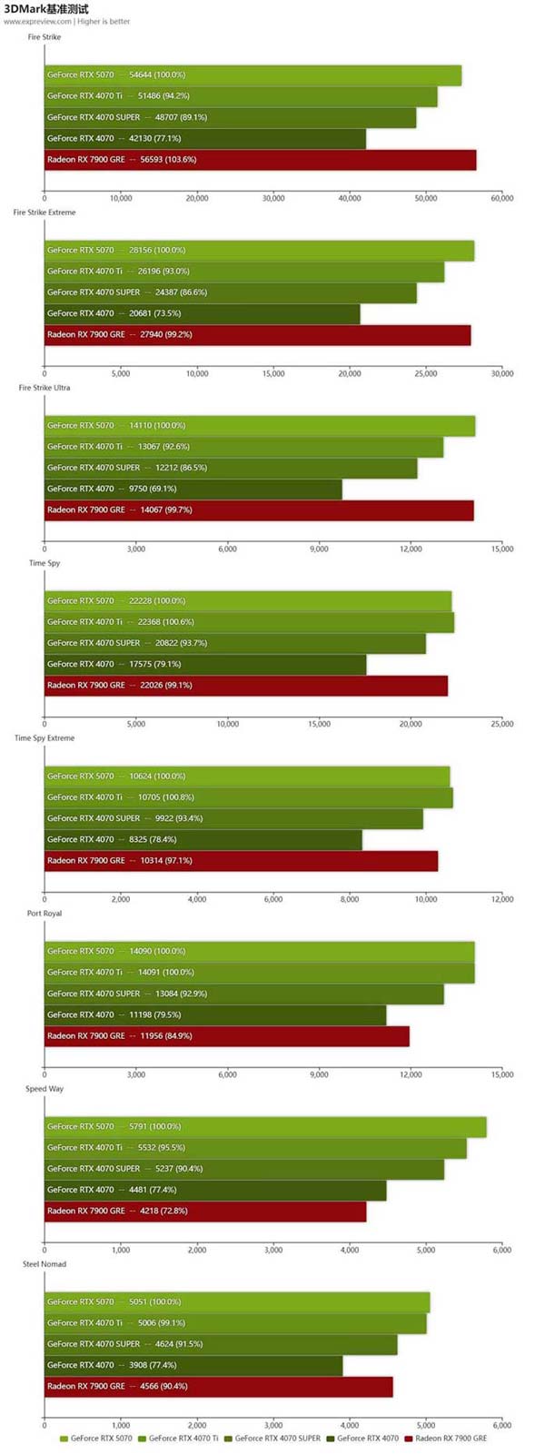 2K+4K游戏全能王! NVIDIA GeForce RTX 5070显卡天梯榜首发评测