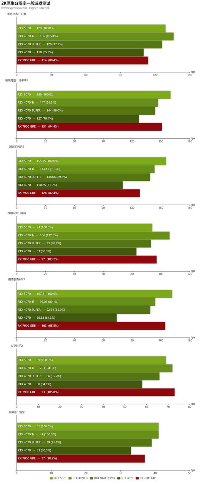 2K+4K游戏全能王! NVIDIA GeForce RTX 5070显卡天梯榜首发评测