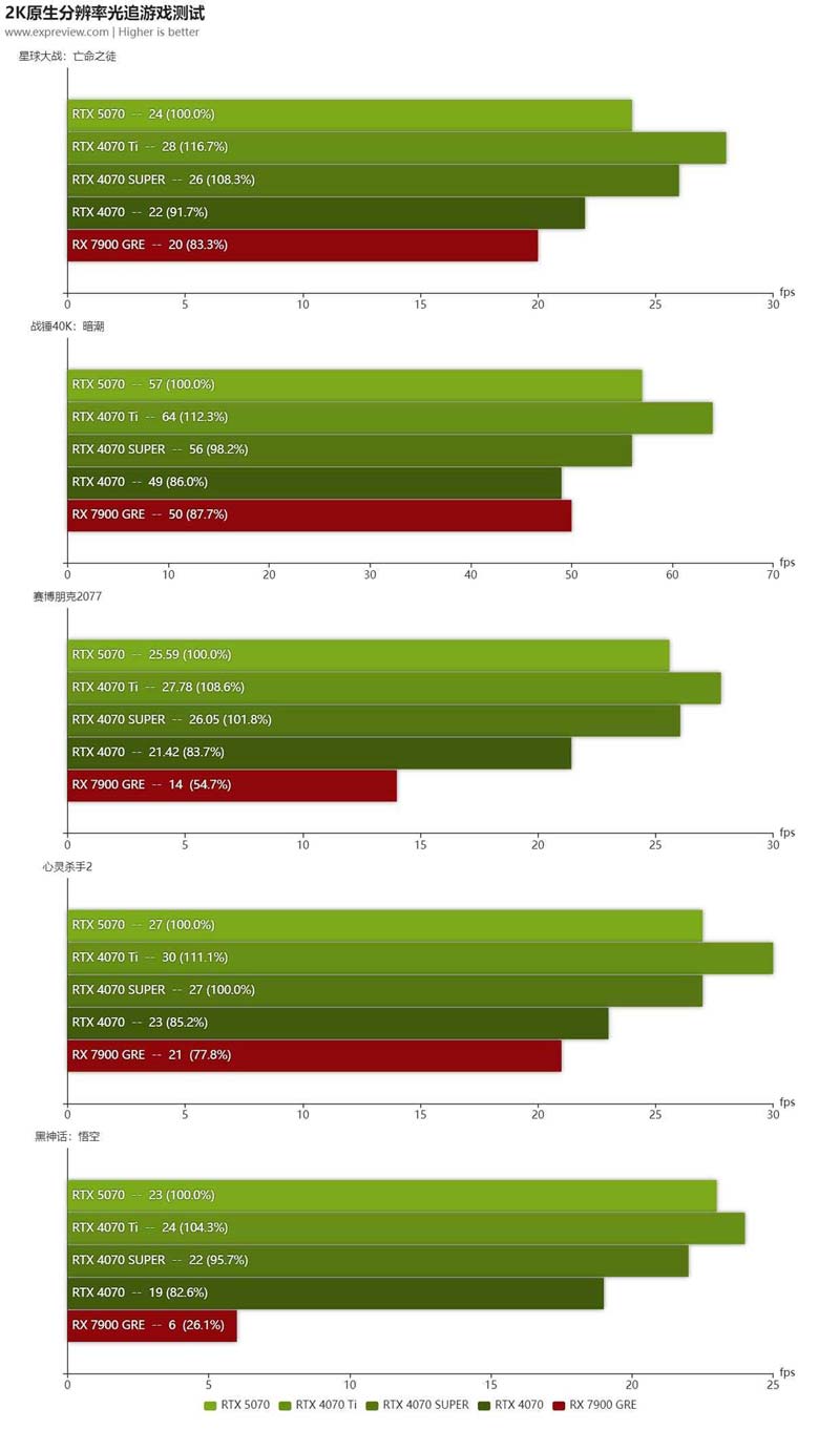 2K+4K游戏全能王! NVIDIA GeForce RTX 5070显卡天梯榜首发评测