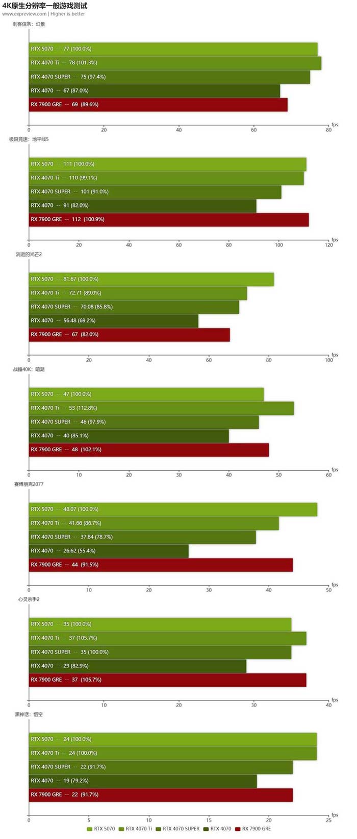 2K+4K游戏全能王! NVIDIA GeForce RTX 5070显卡天梯榜首发评测