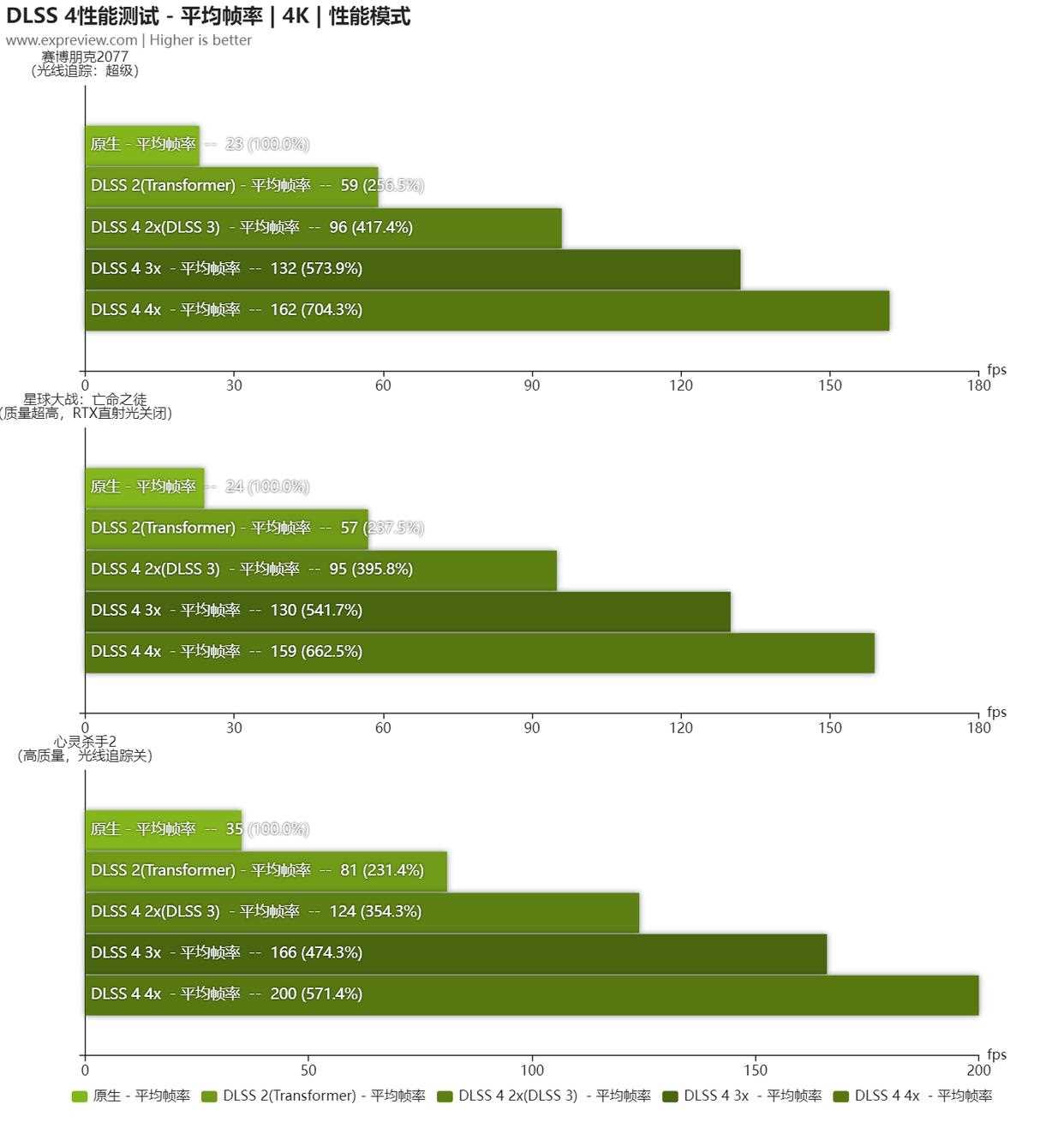 2K+4K游戏全能王! NVIDIA GeForce RTX 5070显卡天梯榜首发评测