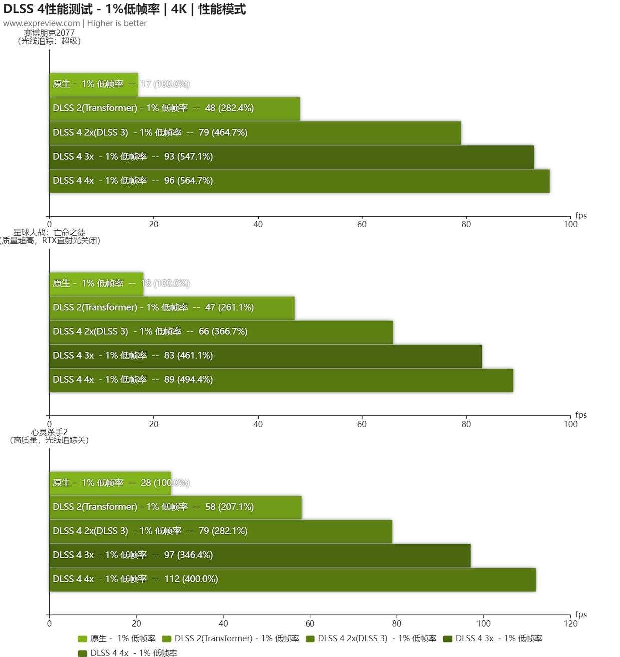 2K+4K游戏全能王! NVIDIA GeForce RTX 5070显卡天梯榜首发评测