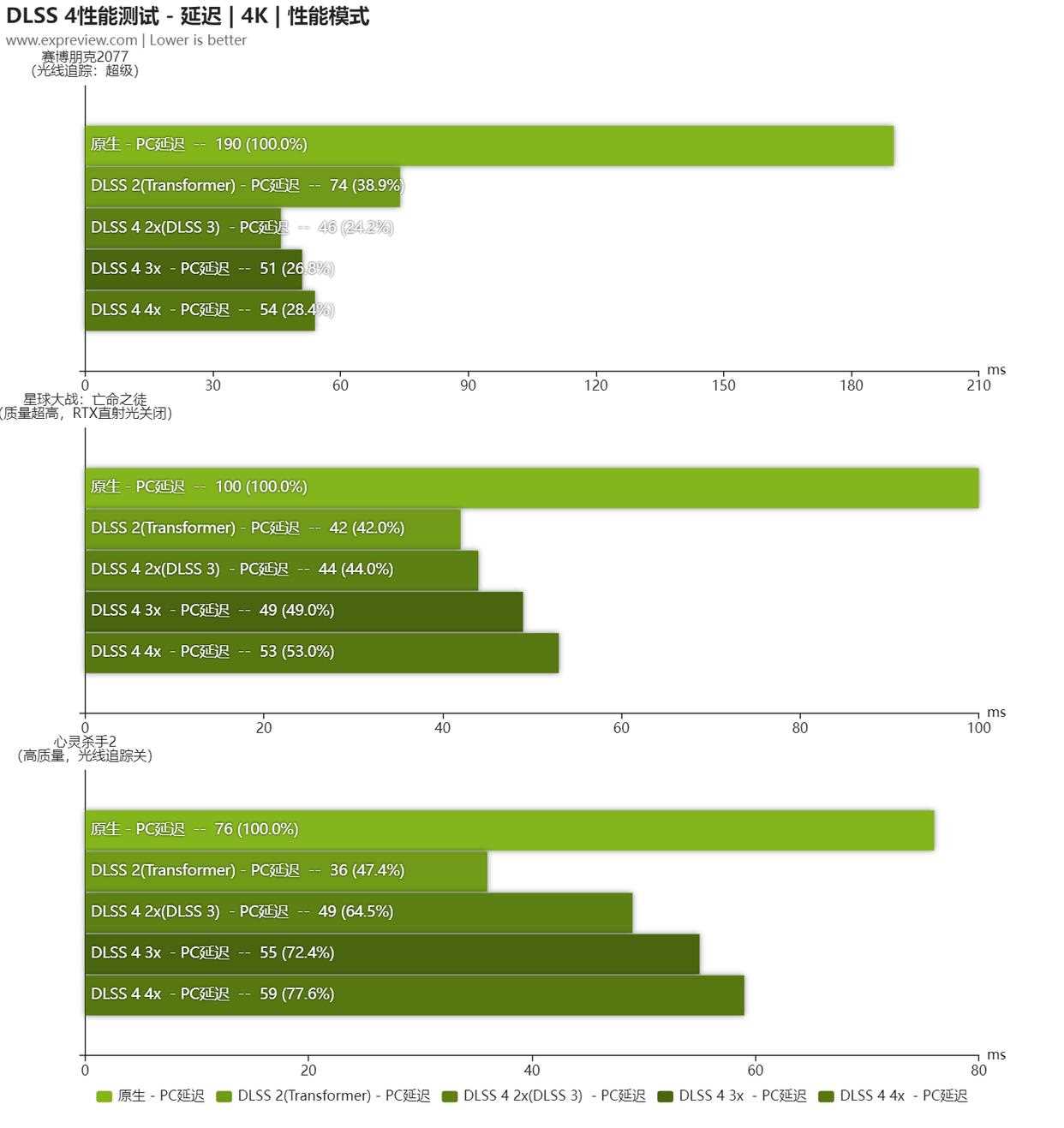 2K+4K游戏全能王! NVIDIA GeForce RTX 5070显卡天梯榜首发评测