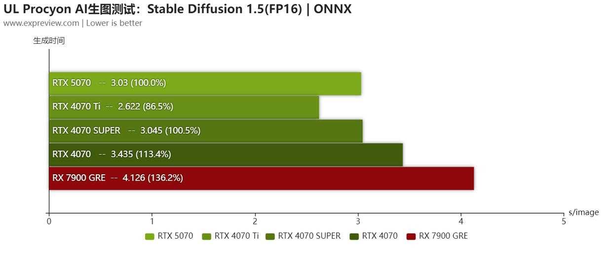 2K+4K游戏全能王! NVIDIA GeForce RTX 5070显卡天梯榜首发评测