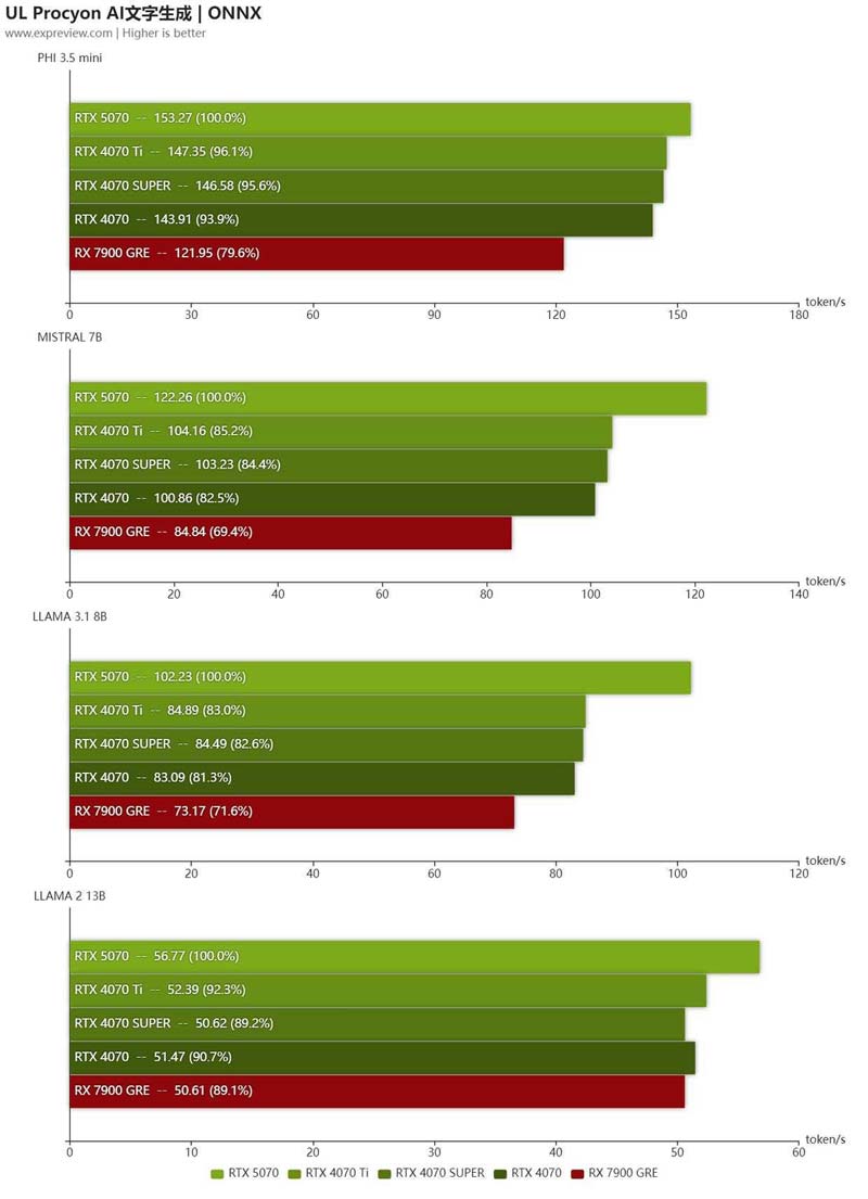 2K+4K游戏全能王! NVIDIA GeForce RTX 5070显卡天梯榜首发评测