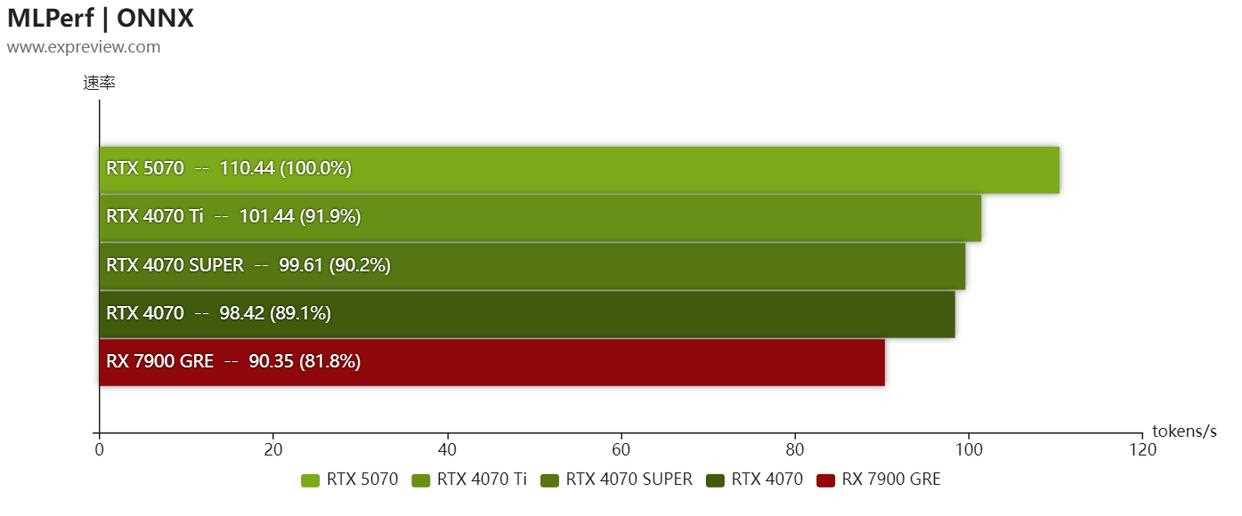 2K+4K游戏全能王! NVIDIA GeForce RTX 5070显卡天梯榜首发评测