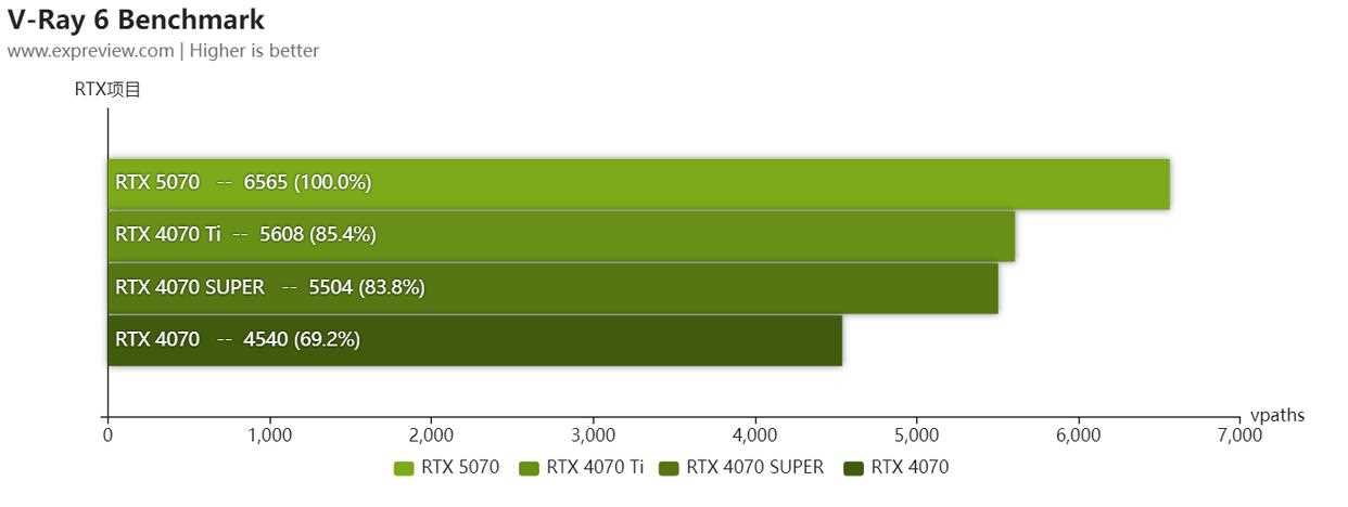 2K+4K游戏全能王! NVIDIA GeForce RTX 5070显卡天梯榜首发评测