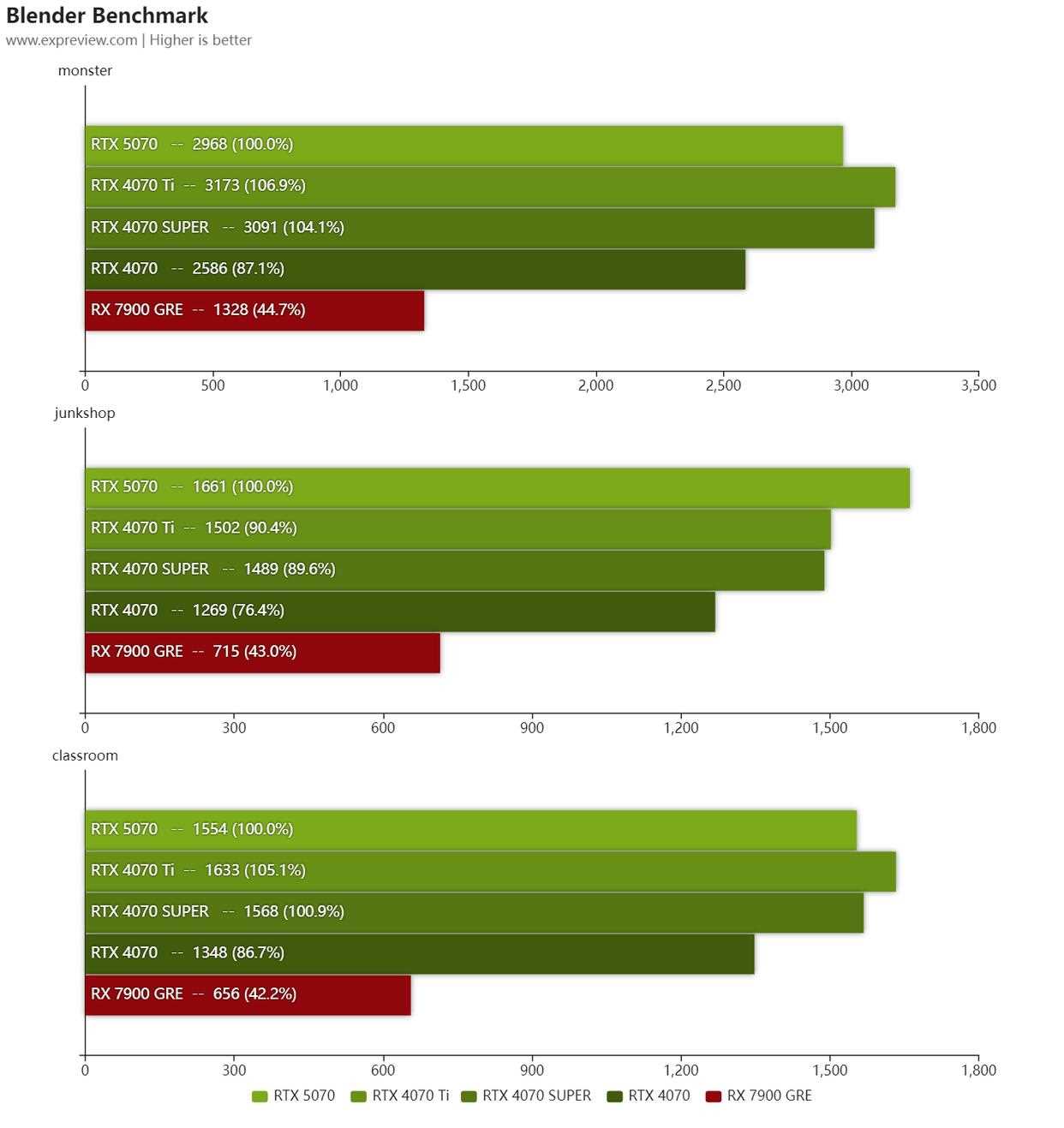 2K+4K游戏全能王! NVIDIA GeForce RTX 5070显卡天梯榜首发评测