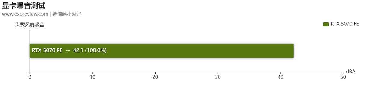 2K+4K游戏全能王! NVIDIA GeForce RTX 5070显卡天梯榜首发评测