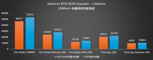 NVIDIA GeForce RTX 5070 FE评测:甜品级显卡新标杆