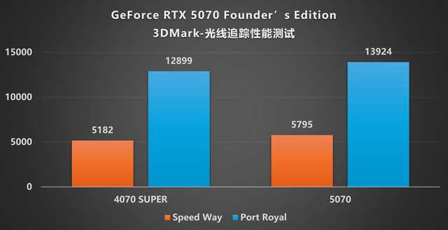 NVIDIA GeForce RTX 5070 FE评测:甜品级显卡新标杆