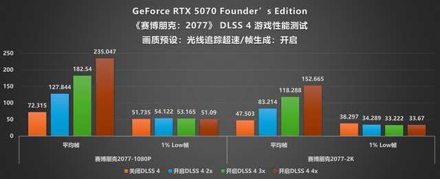 NVIDIA GeForce RTX 5070 FE评测:甜品级显卡新标杆