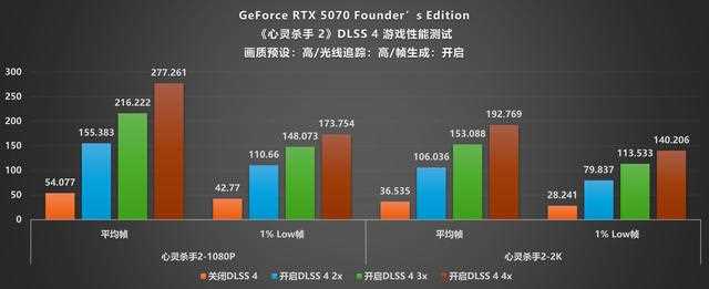 NVIDIA GeForce RTX 5070 FE评测:甜品级显卡新标杆