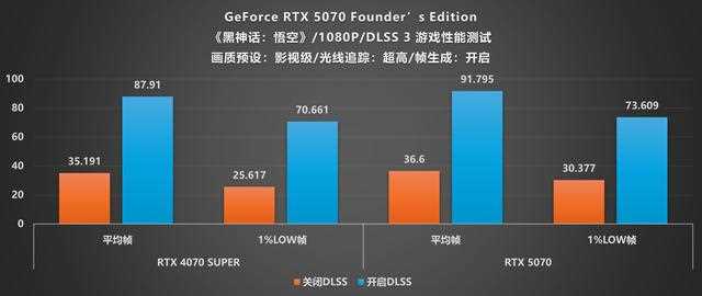 NVIDIA GeForce RTX 5070 FE评测:甜品级显卡新标杆