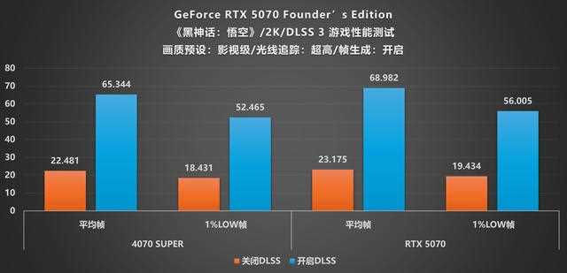 NVIDIA GeForce RTX 5070 FE评测:甜品级显卡新标杆