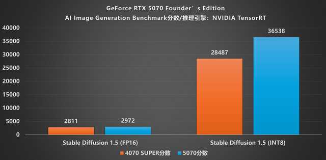 NVIDIA GeForce RTX 5070 FE评测:甜品级显卡新标杆