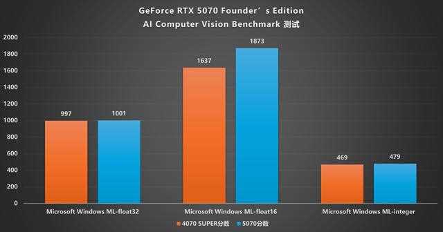 NVIDIA GeForce RTX 5070 FE评测:甜品级显卡新标杆