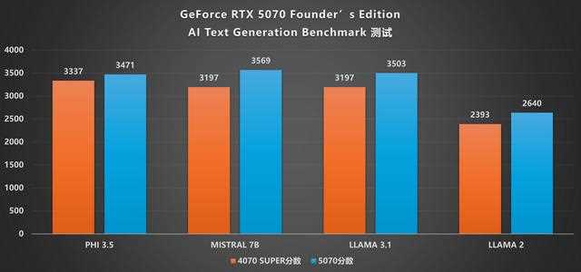 NVIDIA GeForce RTX 5070 FE评测:甜品级显卡新标杆