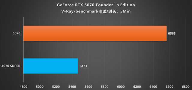 NVIDIA GeForce RTX 5070 FE评测:甜品级显卡新标杆