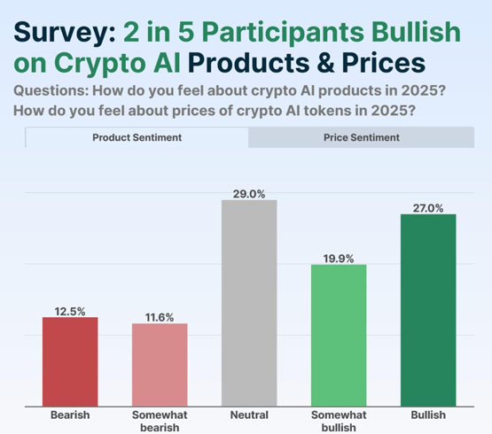 CoinGecko：近47%看好AI加密货币！NEAR、ICP、TAO领涨 FET也在榜