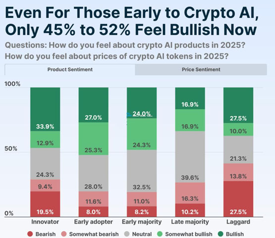 CoinGecko：近47%看好AI加密货币！NEAR、ICP、TAO领涨 FET也在榜