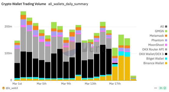 Binance Wallet交易量暴增520%！多项政策推动BNB Chain生态引爆市场热潮