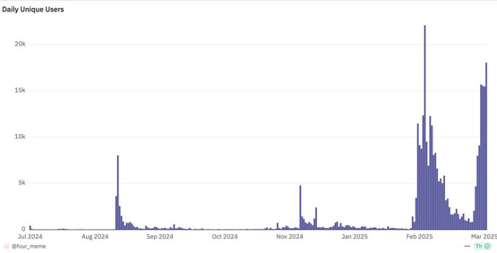 Binance Wallet交易量暴增520%！多项政策推动BNB Chain生态引爆市场热潮