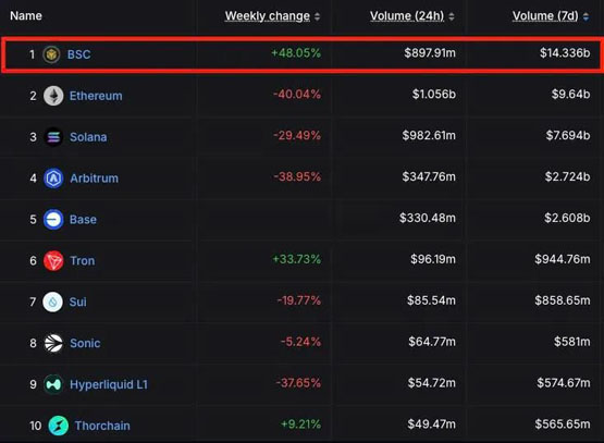 Binance Wallet交易量暴增520%！多项政策推动BNB Chain生态引爆市场热潮
