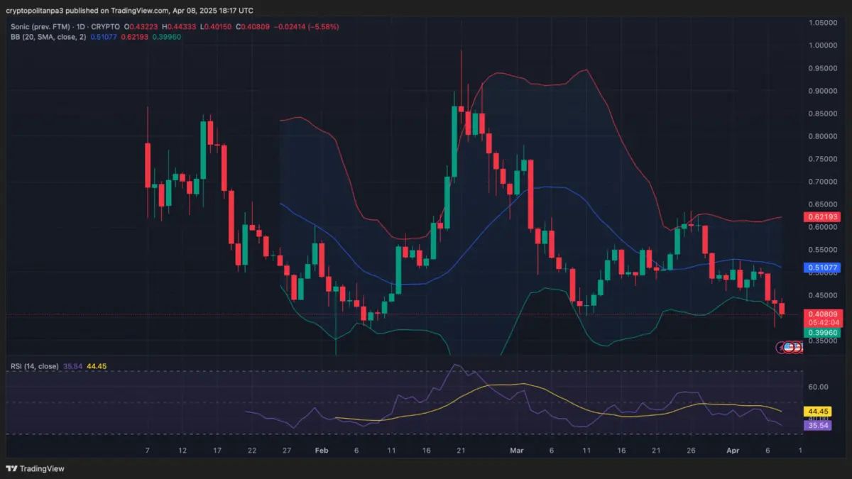 Sonic/1 일 차트