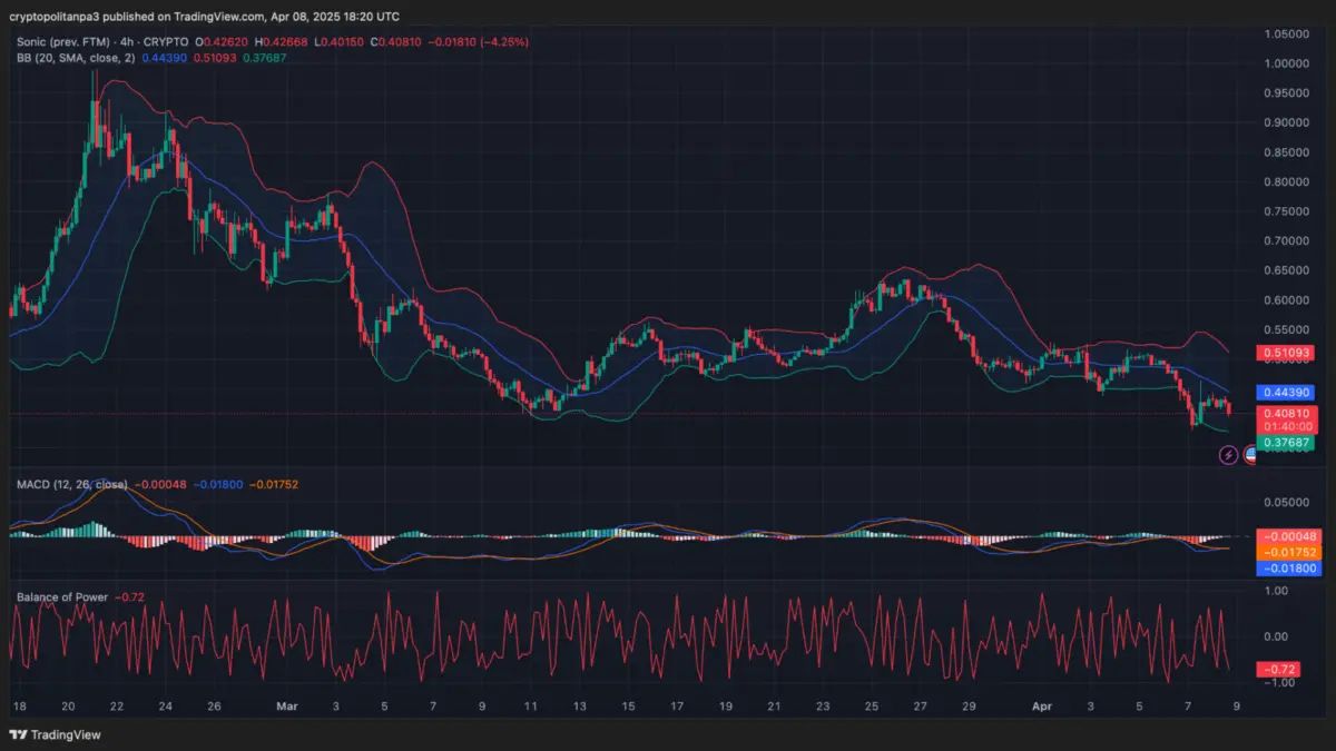 Sonic/USD 4 시간 차트