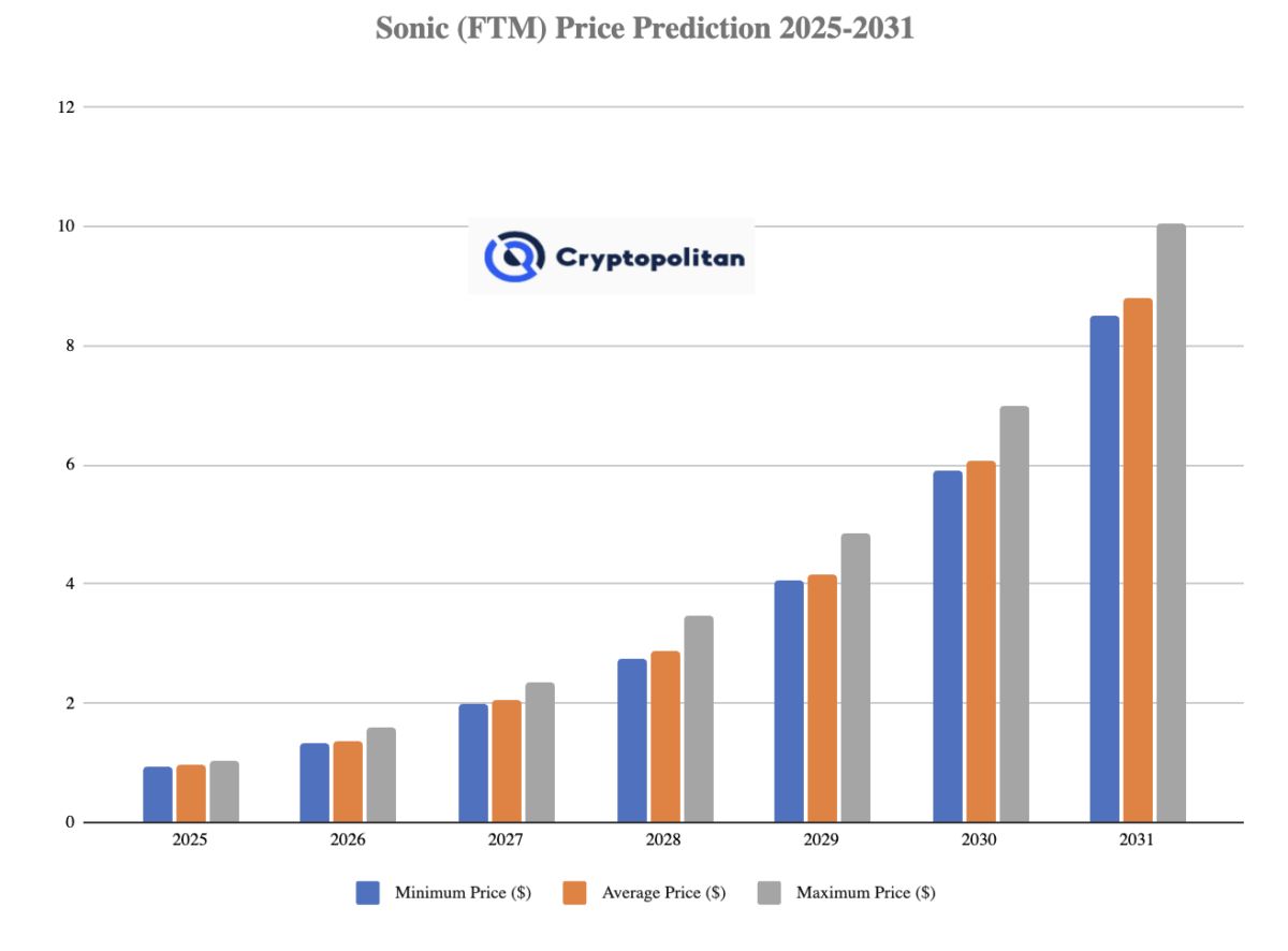 소닉 (s) 가격 예측 2025-2031
