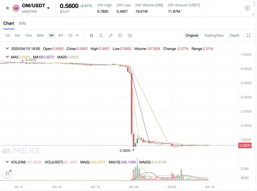 OM/USDT performance