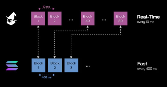 MagicBlock宣布获得750万美元种子轮注资！旨在扩充Solana即时基础设施