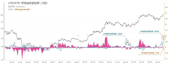 比特币筹码结构出现异动、长期持有者成本剧震近10%！阶段性高点来临？