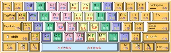 指法分工