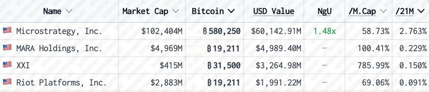特朗普媒体将买23.2亿美元比特币、成美股第4大持币公司！Trump Media股价涨超10%
