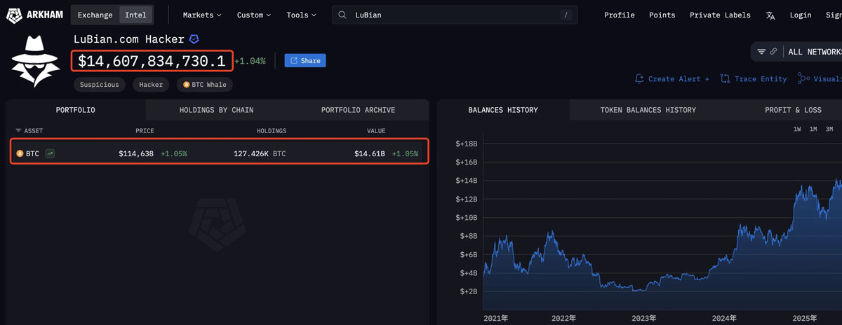 史上最大 BTC 盗窃案曝光：尘封 5 年，涉案金额达 145 亿美元