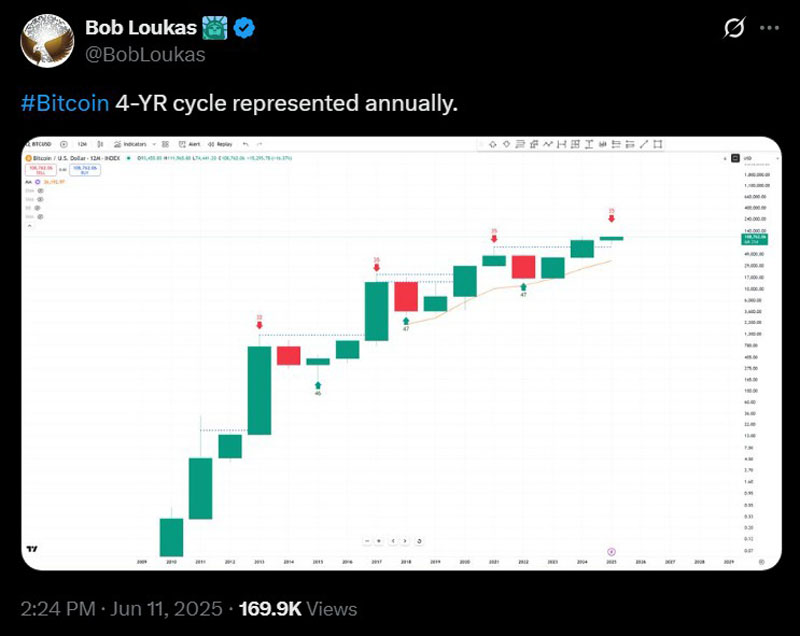 Pantera熊市预测精准命中2025年比特币（BTC）价格，周期怀疑论者集体失语