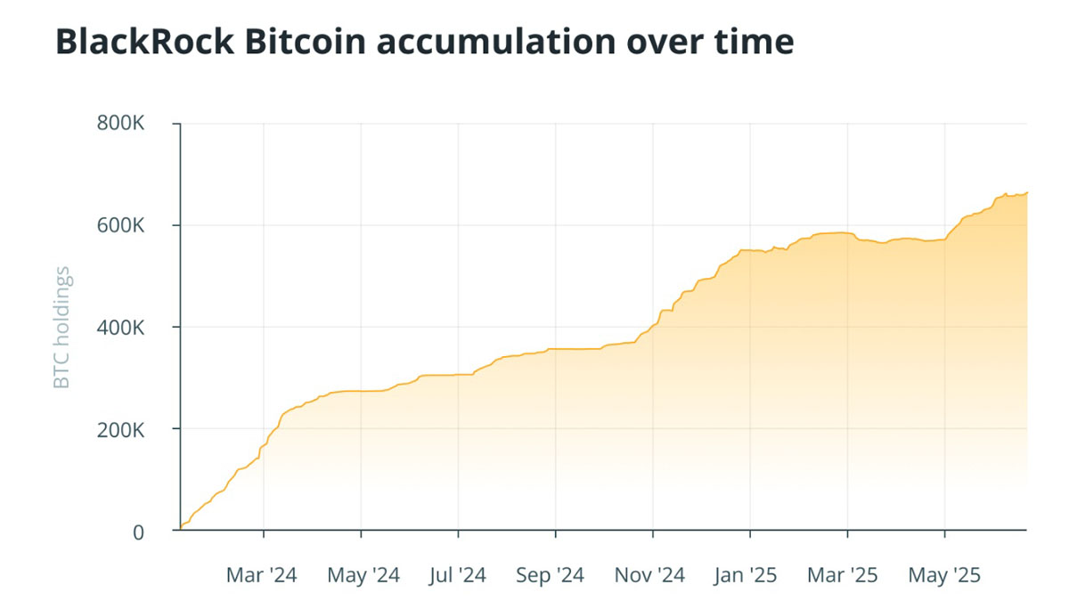 贝莱德悄然囤积了3%的比特币（BTC） 这意味着什么？